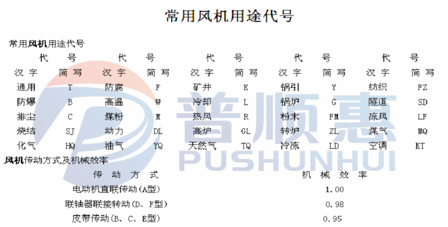 常見(jiàn)風(fēng)機(jī)用途代號(hào)有哪些代號(hào)？